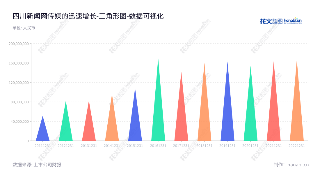 四川新闻网传媒(集团)股份有限公司是总部位于成都市的专业运营新媒体整合营销及移动信息服务的新媒体集团，由方埜先生担任董事长，陈延君担任经理。,"300987","川网传媒","Sichuan Newsnet Media","方埜","陈延君","国证Ａ指","数据可视化","上市公司财报","数据分析","三角形图","花火数图","图表"