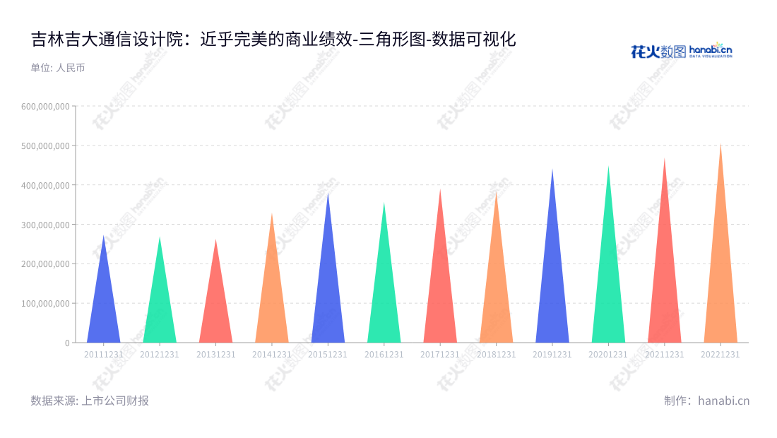 吉林吉大通信设计院股份有限公司（Jilin Jlu Communication Design Institute Co., Ltd.）是一家专注于通信网络设计服务及通信网络工程服务的公司，总部位于吉林长春市。  提供优质的服务，吉大通信（300597）在近几年的营业总成本中一直保持稳健的增长态势。,"300597","吉大通信","Jlu Communication","周伟","夏锡刚","国证Ａ指","数据可视化","上市公司财报","数据分析","三角形图","花火数图","图表"