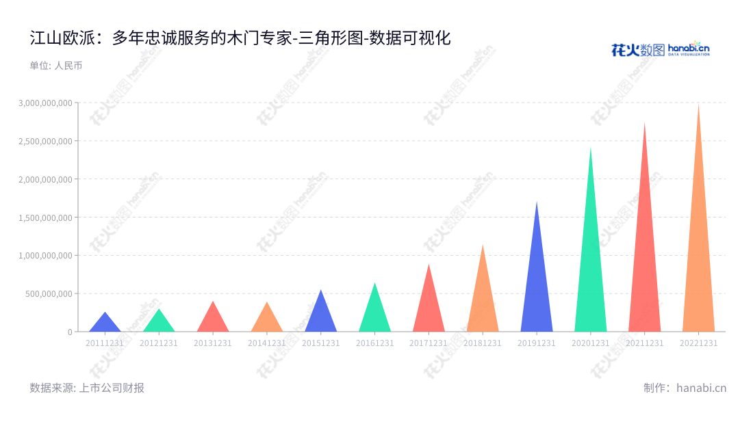 江山欧派是一家总部位于浙江衢州市的木门企业,致力于木门的研发、生产、销售和服务,为客户提供优质、精准的个性化定制门窗产品。,"603208","江山欧派","Jiangshan Oupai","吴水根","王忠","国证2000","国证A指","数据可视化","上市公司财报","数据分析","三角形图","花火数图","图表"