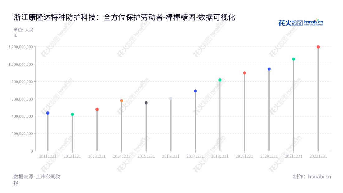 浙江康隆达特种防护科技股份有限公司(Kanglongda)致力于为客户提供全方位的手部劳动防护解决方案,产品涵盖近十年的营业总成本。,"603665","康隆达","Kanglongda","张家地","张家地","国证2000","国证A指","数据可视化","上市公司财报","数据分析","棒棒糖图","花火数图","图表"