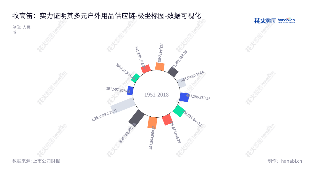 牧高笛(603908)是一家总部位于浙江衢州市,专业从事露营帐篷、户外服饰和其他户外用品研发、设计、生产及零售的户外用品公司。,"603908","牧高笛","Comefly","陆暾华","陆暾华","国证2000","国证A指","数据可视化","上市公司财报","数据分析","极坐标图","花火数图","图表"