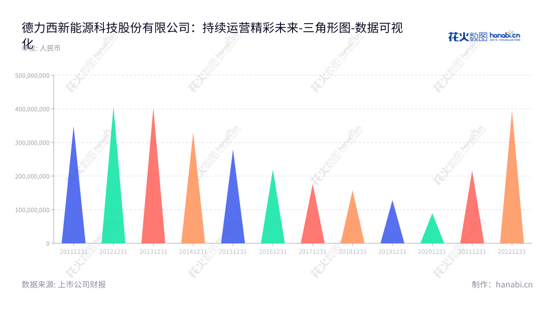 德力西新能源科技股份有限公司(Delixi New Energy Technology)位于新疆乌鲁木齐,是一家专业从事道路旅客运输业务和客运汽车站业务的公司。,"603032","德新科技","De Xin Technology","邱岭","国证2000","国证A指","上证380","数据可视化","上市公司财报","数据分析","三角形图","花火数图","图表"