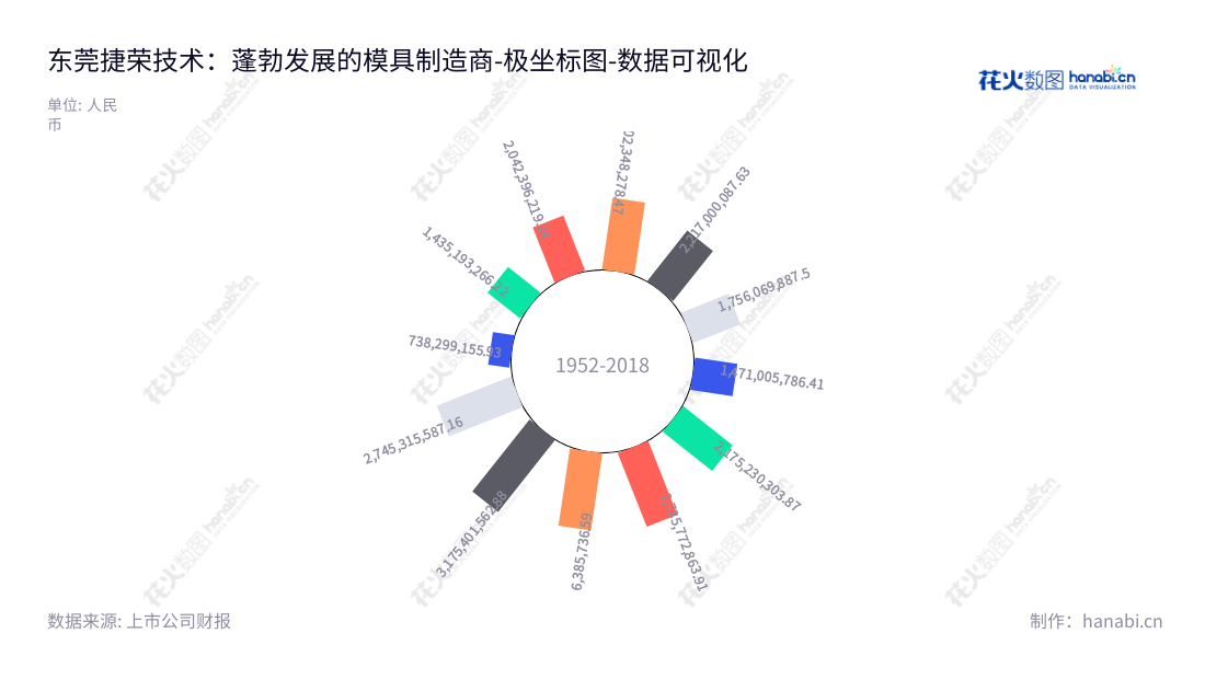 东莞捷荣技术是一家位于广东东莞的精密模具及精密结构件生产和销售企业,董事长赵晓群,总经理郑杰。营业总成本从2012年的1435193266.22元至2022年的2745315587.16元不断增长。,"002855","捷荣技术","Chitwing Technology","赵晓群","郑杰","国证A指","数据可视化","上市公司财报","数据分析","极坐标图","花火数图","图表"