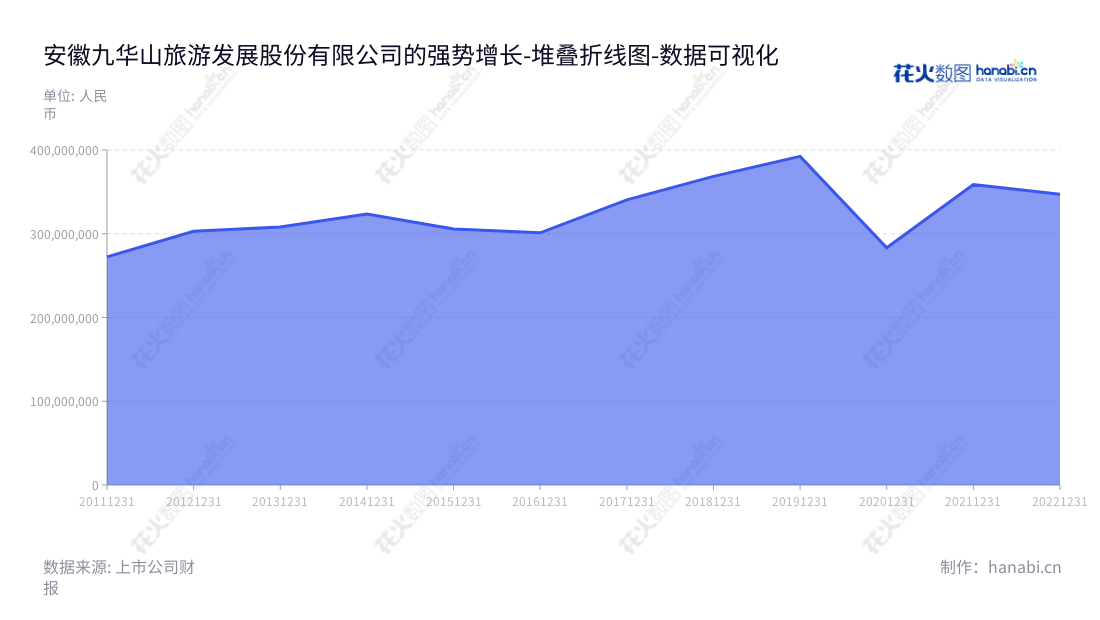 安徽九华山旅游发展股份有限公司(Anhui Jiuhuashan Tourism Development Co., Ltd.)主营酒店业务、索道缆车业务、旅游客运业务及旅行社业务,总经理徐震,位于安徽池州市,近年来营业总成本逐年上涨,欢迎访问 www.jiuhuashan.cc 了解更多信息。,"603199","九华旅游","Jiuhuashan Tourism","高政权","徐震","国证A指","数据可视化","上市公司财报","数据分析","堆叠折线图","花火数图","图表"