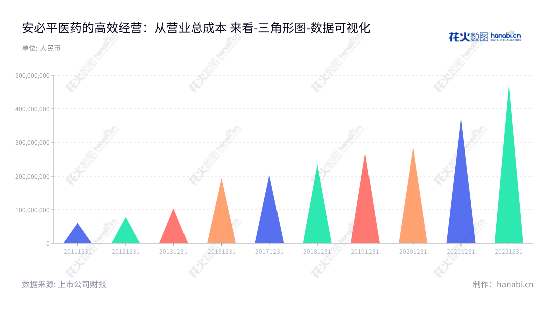 “广州安必平医药科技股份有限公司(Guangzhou LBP Medicine Science and Technology Co., Ltd.)是一家总部位于广州市的高新科技企业,专业开发、生产和销售体外诊断试剂和仪器,并在不断壮大着营业总成本。”,"688393","安必平","LBP","蔡向挺","蔡向挺","国证A指","数据可视化","上市公司财报","数据分析","三角形图","花火数图","图表"