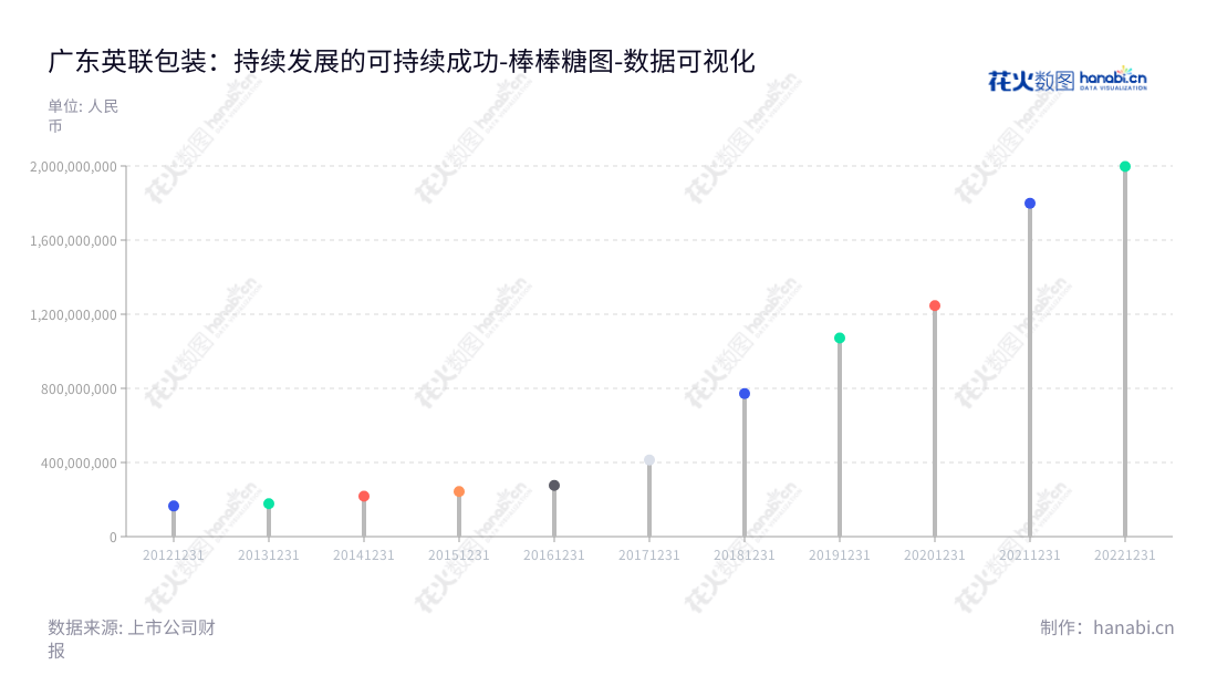 可以写：广东英联包装股份有限公司（Guangdong Enpack Packaging Co., Ltd.）位于广东汕头，专业从事安全、环保、易开启金属包装产品的研发、生产、销售，网址www.enpackcorp.com。,"002846","英联股份","Enpack","翁伟武","翁宝嘉","国证Ａ指","数据可视化","上市公司财报","数据分析","棒棒糖图","花火数图","图表"