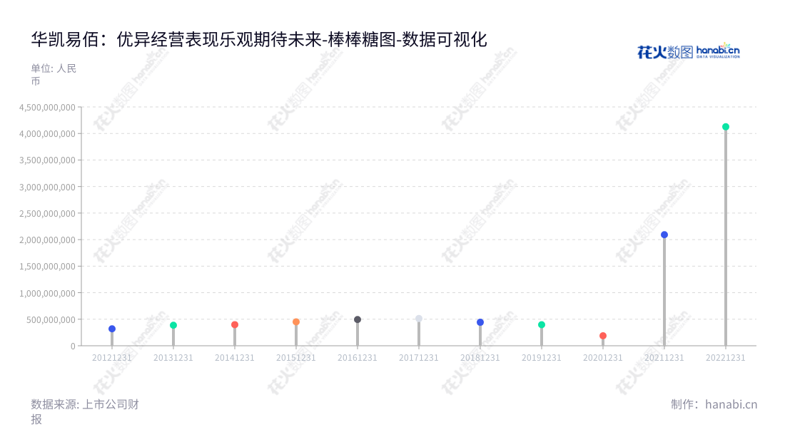 华凯易佰（300592）是湖南长沙的一家主营跨境出口电商和空间环境艺术设计的科技有限公司。有董事长周新华和总经理周新华。网址www.huakai.net。,"300592","华凯易佰","Huakai Yibai","周新华","周新华","国证Ａ指","数据可视化","上市公司财报","数据分析","棒棒糖图","花火数图","图表"