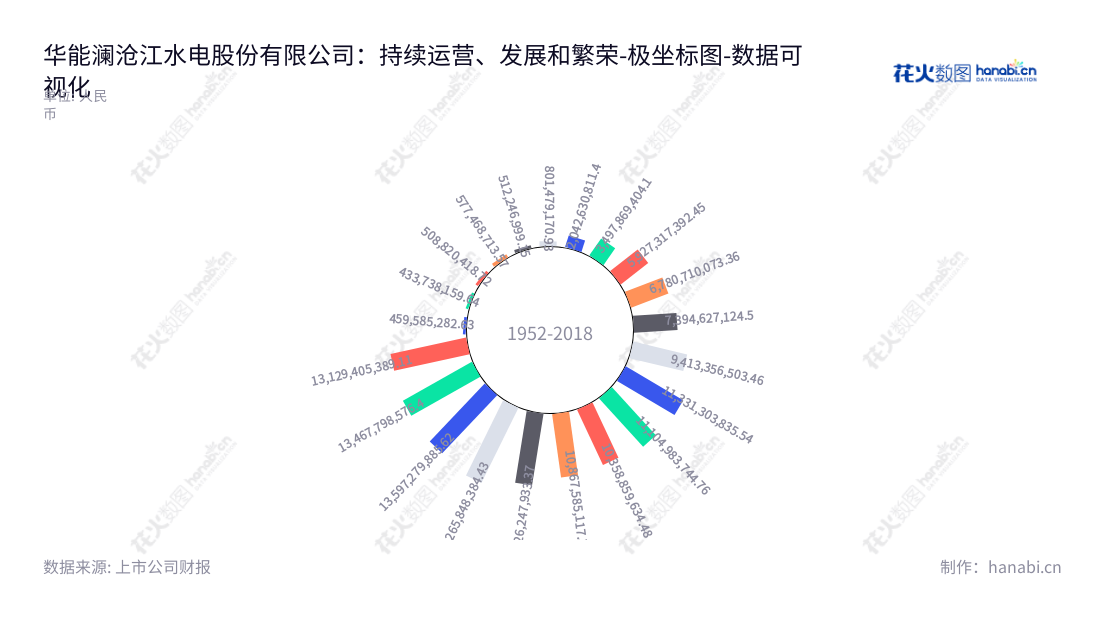 华能澜沧江水电股份有限公司(Huaneng Lancang River Hydropower Inc.),专业从事水力发电项目开发、投资、建设、运营与管理,总部设立在昆明市,董事长孙卫,总经理孙卫。,"600025","华能水电","Huaneng Hydropower","孙卫","孙卫","ESG 300","国证A指","国证环保","沪深300","巨潮大盘","内地低碳","上证180","中证新兴","中证央企","数据可视化","上市公司财报","数据分析","极坐标图","花火数图","图表"