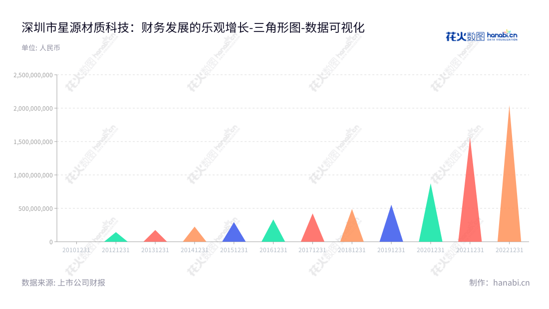 深圳市星源材质科技股份有限公司（300568），是一家专注于生产、研发和销售锂离子电池隔膜的高科技企业。其年度营业总成本由2012年的144541179.31元逐年升高至2022年的2044158700.49元。,"300568","星源材质","Senior Material","陈秀峰","陈秀峰","创业板50","创业板指","创业新兴","国证Ａ指","巨潮小盘","深成指R","深证300","深证成指","深证新兴","中证500","数据可视化","上市公司财报","数据分析","三角形图","花火数图","图表"