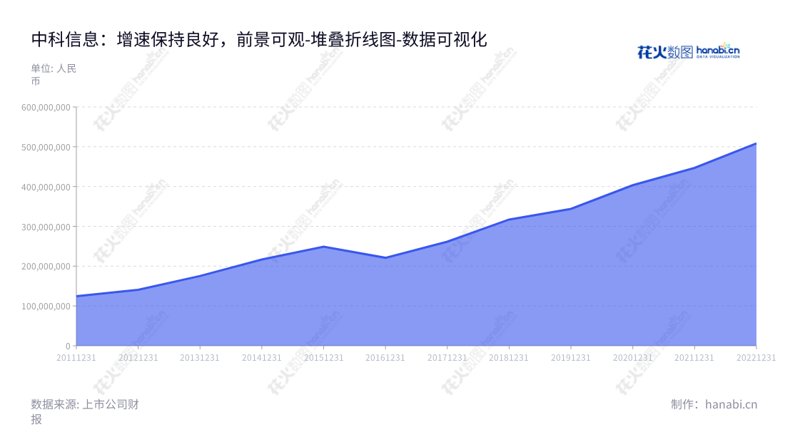 中科院成都信息技术股份有限公司提供以智能识别及分析技术为核心的信息化解决方案及相关服务，拥有多年的营业总成本积累。,"300678","中科信息","CASIT","史志明","史志明","国证2000","国证Ａ指","数据可视化","上市公司财报","数据分析","堆叠折线图","花火数图","图表"