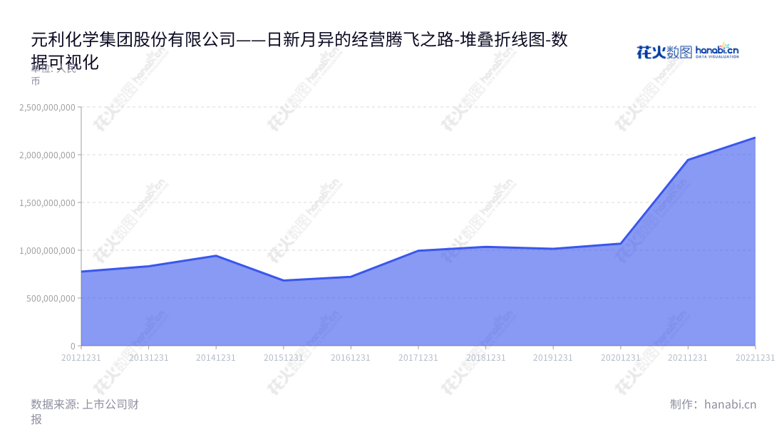 元利化学集团股份有限公司是一家位于山东潍坊市的精细化学品研发、生产和销售公司，由刘修华担任董事长，秦国栋担任总经理。,"603217","元利科技","Yuanli Chemical","刘修华","秦国栋","国证2000","国证Ａ指","数据可视化","上市公司财报","数据分析","堆叠折线图","花火数图","图表"