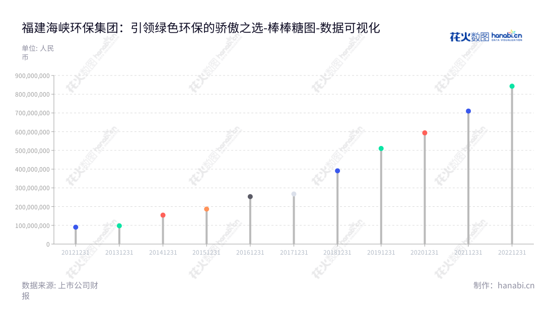 福建海峡环保集团股份有限公司(603817)主营污水处理和垃圾渗沥液处理业务,拥有多年的运营经验,位于福建福州市,由陈宏景先生担任董事长,卓贤文先生担任总经理。,"603817","海峡环保","Haixia Environmental Protection","陈宏景","卓贤文","国证A指","数据可视化","上市公司财报","数据分析","棒棒糖图","花火数图","图表"