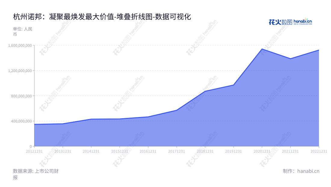 Description：杭州诺邦无纺股份有限公司（603238）位于浙江省，致力于差异化、个性化水刺非织造材料及其制品研发、生产和销售，并伴有多年的营业总成本回报劣势。,"603238","诺邦股份","Nbond","任建华","龚金瑞","国证Ａ指","数据可视化","上市公司财报","数据分析","堆叠折线图","花火数图","图表"