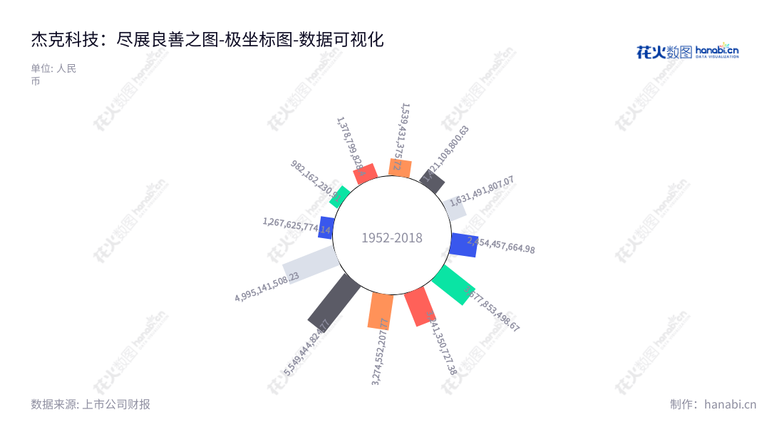 杰克股份（603337）是浙江台州市的一家科技股份有限公司，主要生产和销售工业缝制机械，包括工业缝纫机、裁床、铺布机等及零部件。,"603337","杰克股份","Jack","阮积祥","阮积祥","国证Ａ指","数据可视化","上市公司财报","数据分析","极坐标图","花火数图","图表"