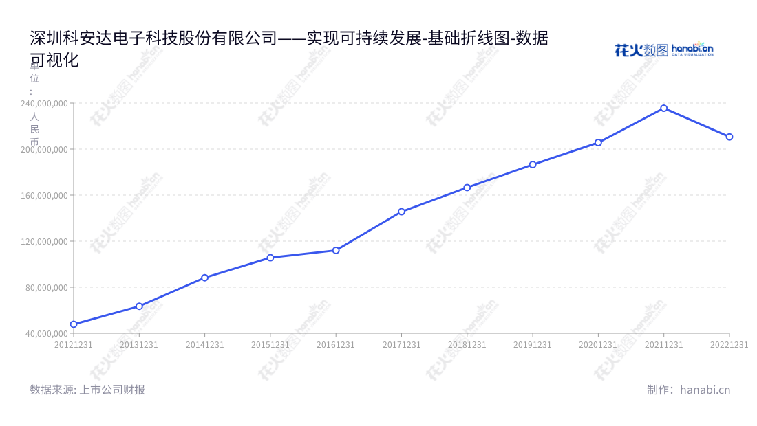 深圳科安达电子科技股份有限公司（Keanda）位于深圳，是一家专注于轨道交通领域的产品、服务和系统解决方案提供商，总经理为张帆，董事长为郭丰明。,"002972","科安达","Keanda","郭丰明","张帆","国证Ａ指","数据可视化","上市公司财报","数据分析","基础折线图","花火数图","图表"