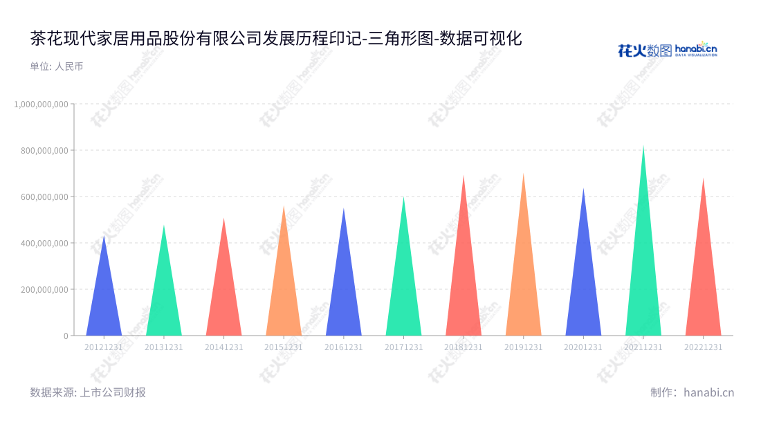 茶花现代家居用品股份有限公司(Chahua Modern Housewares Co., Ltd.)位于福州市,主营业务为家居用品研发、生产和销售。茶花股份(603615)一直专注于塑料制日用品的设计、开发和制造,致力于提供优质的日用塑料产品。,"603615","茶花股份","Chahua","陈葵生","陈友梅","国证A指","数据可视化","上市公司财报","数据分析","三角形图","花火数图","图表"