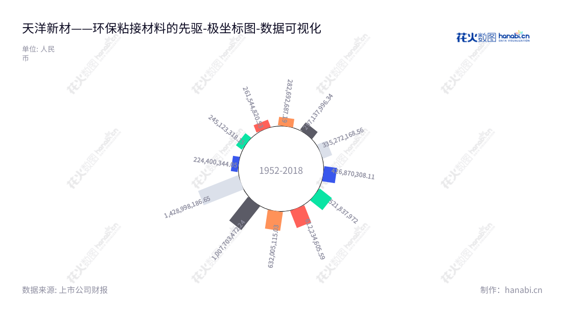 description 应写:天洋新材(上海)科技股份有限公司是一家位于上海的粘接材料研发、生产及销售企业,于2012年至2022年发布的营业总成本范围从245.12亿到1428.99亿不等。,"603330","天洋新材","Tianyang New Materials","李哲龙","李哲龙","国证2000","国证A指","数据可视化","上市公司财报","数据分析","极坐标图","花火数图","图表"