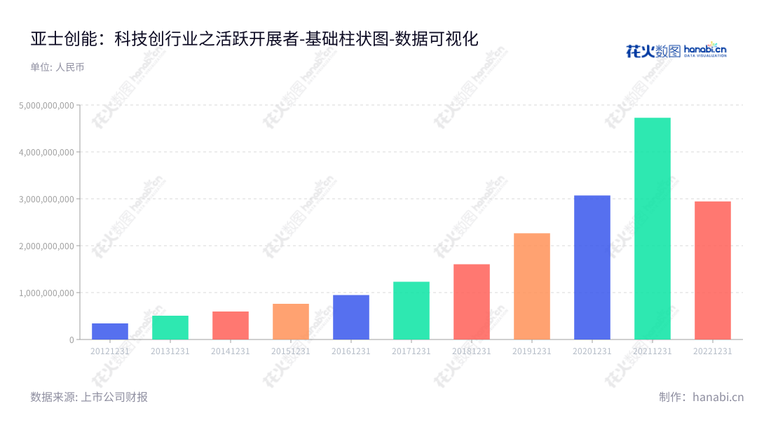 亚士创能(603378)是一家位于上海的领先企业，以建筑保温装饰一体化产品、建筑保温材料、功能型建筑涂料及应用系统的研发、生产、销售和服务为主要业务。董事长李金钟，总经理李金钟。亚士创能拥有丰富的业务知识，一直专注于从事成本高效、可持续和环境友好的装饰解决方案。,"603378","亚士创能","Asia Cuanon","李金钟","李金钟","国证2000","国证Ａ指","数据可视化","上市公司财报","数据分析","基础柱状图","花火数图","图表"
