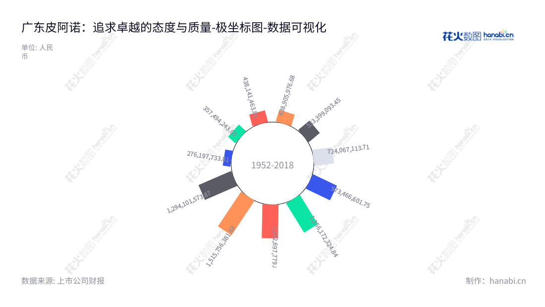 广东皮阿诺，专注于定制厨柜、衣柜及家居产品的个性化定制和设计安装服务，位于广东中山市。,"002853","皮阿诺","Piano","马礼斌","马礼斌","国证Ａ指","数据可视化","上市公司财报","数据分析","极坐标图","花火数图","图表"