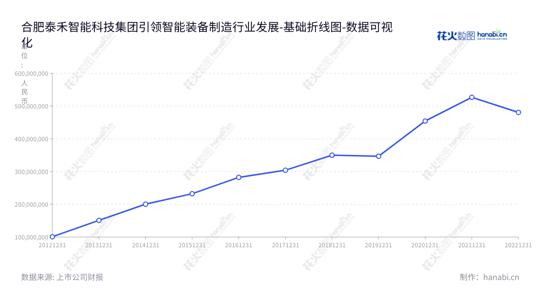 可以用这样的合肥泰禾智能科技集团股份有限公司(603656)是位于安徽合肥市董事长许大红、总经理魏先彪领导下的智能装备制造及智能制造自动化生产解决方案供应商,2013年至2022年营业总成本报表显示业务不断发展壮大。,"603656","泰禾智能","Taihe Intelligent","许大红","魏先彪","国证A指","数据可视化","上市公司财报","数据分析","基础折线图","花火数图","图表"