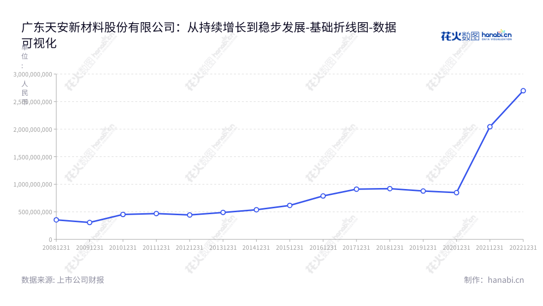 广东天安新材料股份有限公司是一家位于佛山的高分子复合饰面材料研发、设计、生产及销售的公司,董事长、总经理均为吴启超。,"603725","天安新材","Tianan New Material","吴启超","吴启超","国证A指","数据可视化","上市公司财报","数据分析","基础折线图","花火数图","图表"