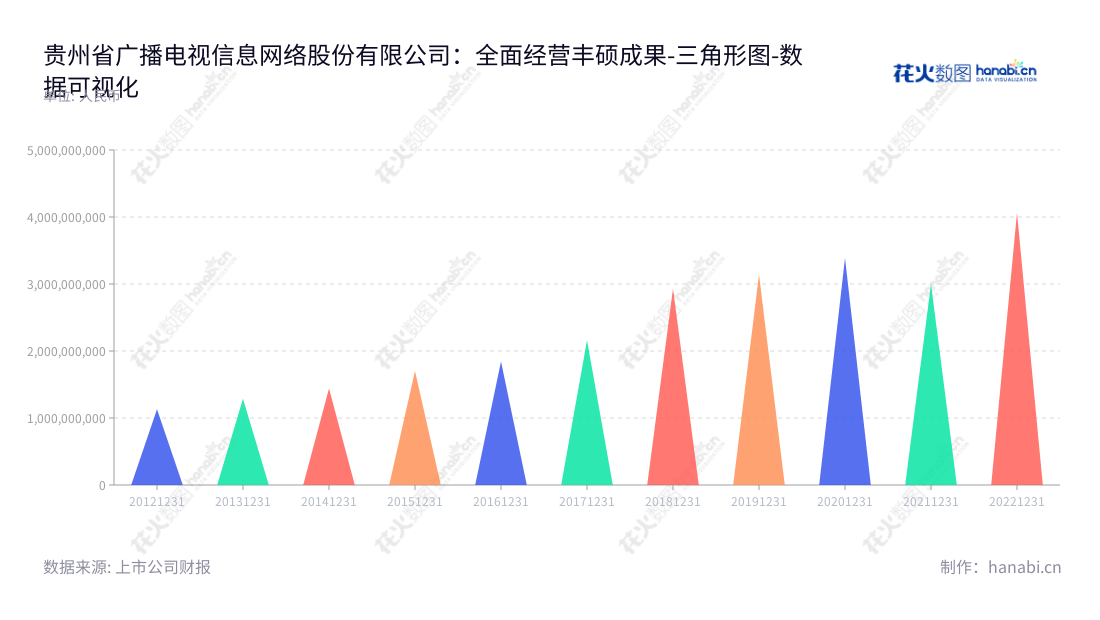 贵州广播电视信息网络股份有限公司（600996）是位于贵州贵阳市的信息服务公司，主要经营广播电视节目收视服务、数字电视增值业务的开发与经营、数据业务、有线电视相关工程及安装等服务，由李巍先生担任董事长，陈彧先生兼任总经理。,"600996","贵广网络","Guizhou Broadcasting","李巍","陈彧","国证2000","国证Ａ指","数据可视化","上市公司财报","数据分析","三角形图","花火数图","图表"