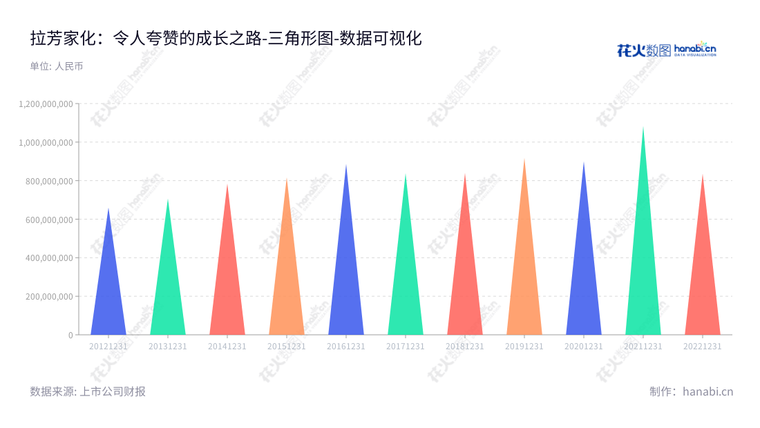 拉芳家化是一家生产和销售日用化学产品的公司,位于广东汕头市,董事长为吴桂谦,总经理为吴桂谦,拥有十年营业总成本绩效数据。,"603630","拉芳家化","Lafang","吴桂谦","吴桂谦","国证2000","国证A指","数据可视化","上市公司财报","数据分析","三角形图","花火数图","图表"