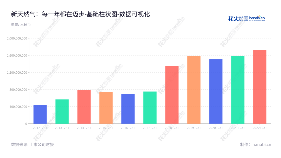 新疆鑫泰天然气股份有限公司位于新疆乌鲁木齐市,致力于城市天然气的输配、销售、入户安装以及煤层气开采,成立于2013年,董事长为明再远,总经理为张蜀。,"603393","新天然气","Xinjiang Natural Gas","明再远","张蜀","国证2000","国证A指","上证380","数据可视化","上市公司财报","数据分析","基础柱状图","花火数图","图表"