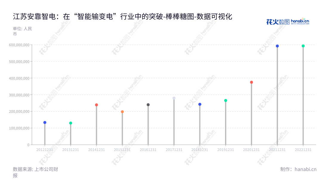 江苏安靠智能输电工程科技股份有限公司（Jiangsu Aukura Smart Transmission Engineering Technology Co., Ltd.）是一家专注于输变电系统关键部件——高压及超高压电缆连接件国产化研发和生产以及整体解决方案和电力工程勘察设计及施工的企业。,"300617","安靠智电","Aukura Smart Transmission","陈晓晖","陈晓凌","国证2000","国证Ａ指","中小创新","数据可视化","上市公司财报","数据分析","棒棒糖图","花火数图","图表"