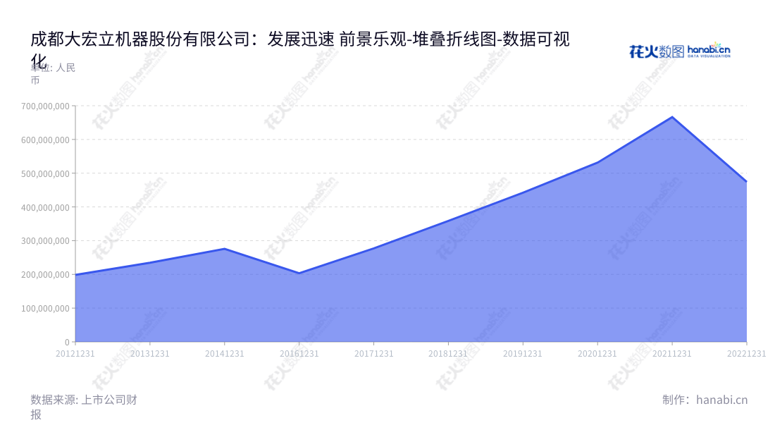 成都大宏立机器股份有限公司(Chengdu Dahongli Machinery Co., Ltd.)是一家位于四川成都市的企业,拥有多年的设备研发、设计、制造、销售业务,并已实现连续不断的收入提升。,"300865","大宏立","Dahongli","甘德宏","LI ZEQUAN","国证A指","数据可视化","上市公司财报","数据分析","堆叠折线图","花火数图","图表"