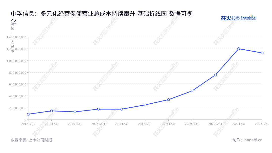中孚信息股份有限公司（Zhongfu Information Inc.）是一家位于山东济南的信息安全公司，专注于信息安全产品与服务的研发、生产和销售。其营业总成本从2012年的92732582.56至2022年的1130227372.44不断攀升。,"300659","中孚信息","Zhongfu Information","魏东晓","魏东晓","国证2000","国证Ａ指","数据可视化","上市公司财报","数据分析","基础折线图","花火数图","图表"