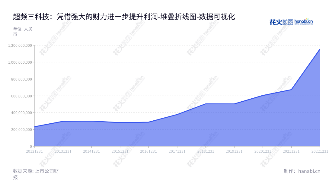 深圳市超频三科技股份有限公司(300647),由杜建军董事长兼总经理领导,是一家位于广东深圳市的专业电子产品新型散热器件研发、生产和销售企业,报表日期营业总成本在近几年一直在增加。,"300647","超频三","Fluence","杜建军","杜建军","国证2000","国证A指","数据可视化","上市公司财报","数据分析","堆叠折线图","花火数图","图表"