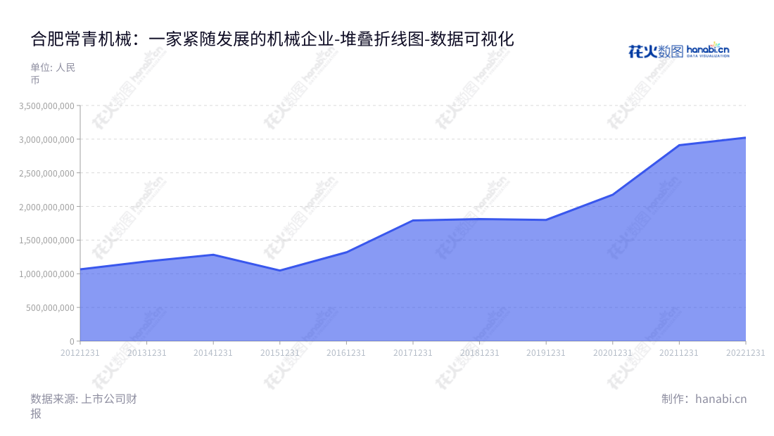 公司简介:合肥常青机械股份有限公司(Changqing Machinery Company Limited),总部位于安徽合肥市,Point,拥有董事长吴应宏和总经理吴应宏,主营业务为汽车冲压及焊接零部件的开发、生产和销售。合肥常青机械股份有限公司(Changqing Machinery Company Limited)位于安徽合肥市,是一家拥有董事长吴应宏和总经理吴应宏的机械制造公司,专注于汽车冲压及焊接零部件的研发、生产和销售。,"603768","常青股份","Changqing","吴应宏","吴应宏","国证A指","数据可视化","上市公司财报","数据分析","堆叠折线图","花火数图","图表"