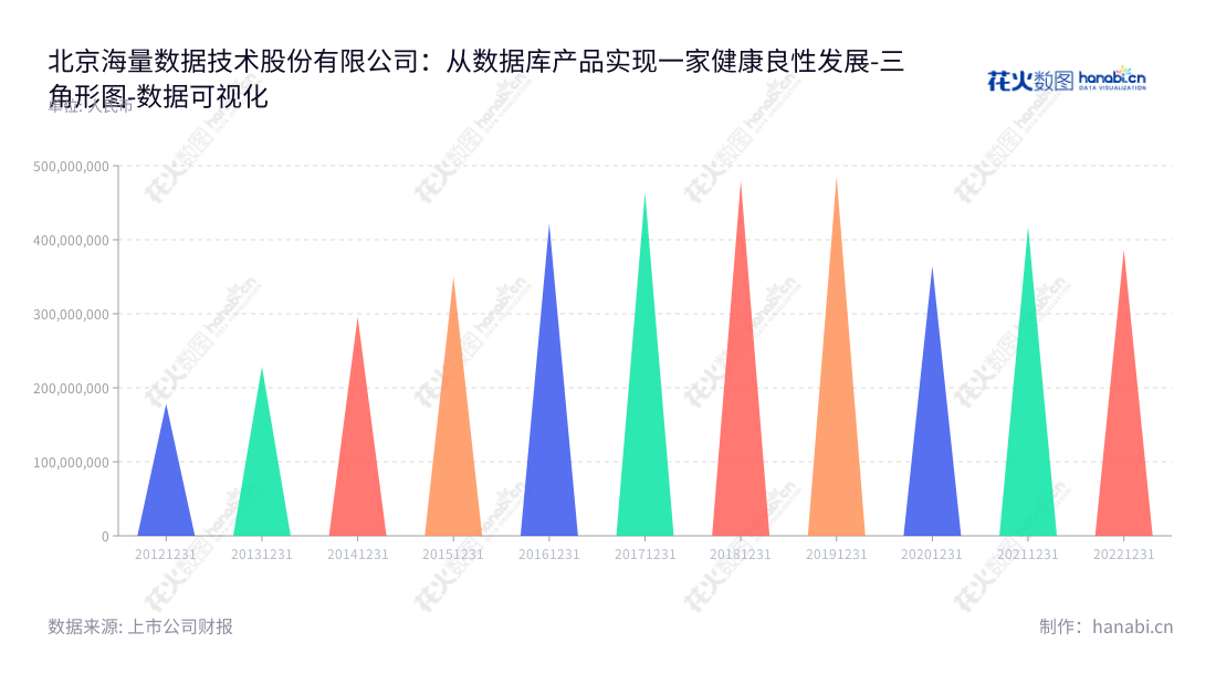 北京海量数据技术股份有限公司(603138)是一家专注于数据库领域的公司,致力于数据库产品的研发、销售、服务和咨询。,"603138","海量数据","Vastdata","闫忠文","肖枫","国证2000","国证A指","数据可视化","上市公司财报","数据分析","三角形图","花火数图","图表"