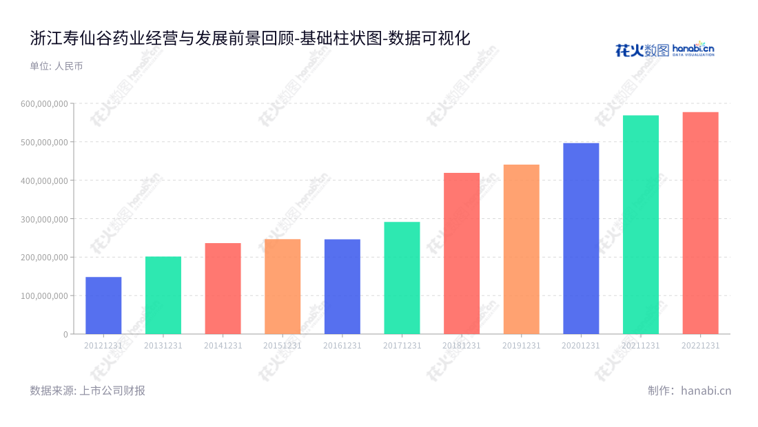 浙江寿仙谷药股份有限公司是专业生产灵芝、铁皮石斛等名贵中药材的提供商。公司位于浙江金华市，致力于品种选育、栽培、加工和销售。专注服务社会及倡导中药保健文化发展。,"603896","寿仙谷","Shouxiangu","李明焱","李振宇","国证2000","国证Ａ指","数据可视化","上市公司财报","数据分析","基础柱状图","花火数图","图表"