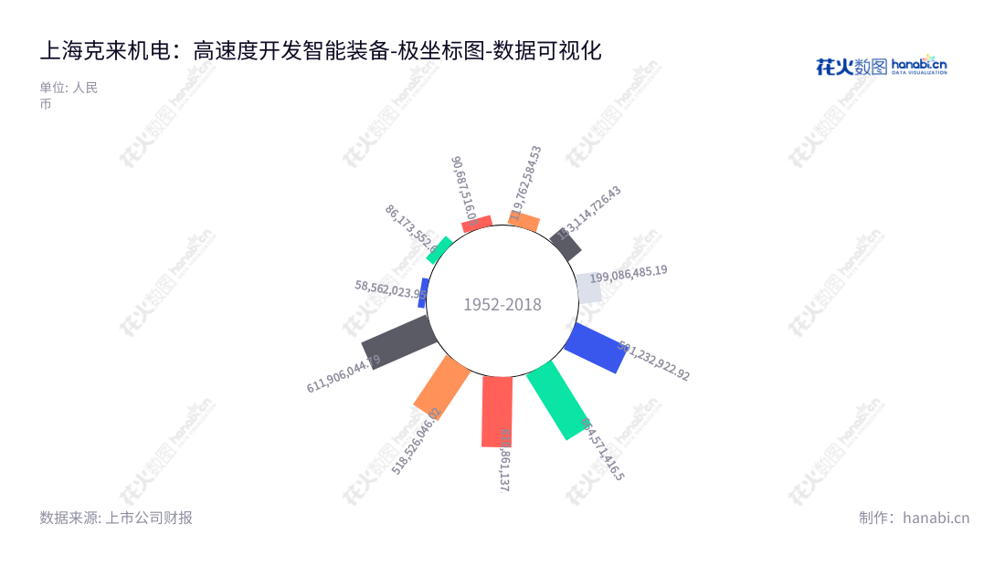 上海克来机电自动化工程股份有限公司(603960),专注于现代机电智能装备和工业机器人系统集成的研究、开发、制造,拥有营业总成本十年来稳步低涨的回报记录。,"603960","克来机电","Kelai Mechatronics","谈士力","谈士力","国证2000","国证A指","数据可视化","上市公司财报","数据分析","极坐标图","花火数图","图表"