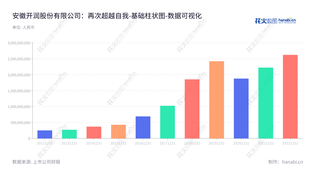 安徽开润股份有限公司是一家主营包袋类产品的研发、设计、生产与销售的公司，拥有多年行业经验，提供优质产品与服务。,"300577","开润股份","Korrun","范劲松","范劲松","国证Ａ指","数据可视化","上市公司财报","数据分析","基础柱状图","花火数图","图表"