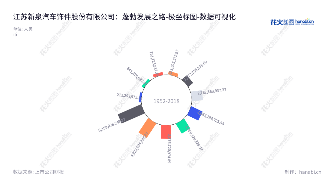 新泉汽车饰件股份有限公司（Jiangsu Xinquan Automotive Trim Co., Ltd.）位于江苏镇江市，主营汽车饰件整体解决方案，拥有完善的营业通路，历年营业总成本稳定增长。,"603179","新泉股份","Xinquan","唐志华","唐志华","国证2000","国证Ａ指","上证380","数据可视化","上市公司财报","数据分析","极坐标图","花火数图","图表"