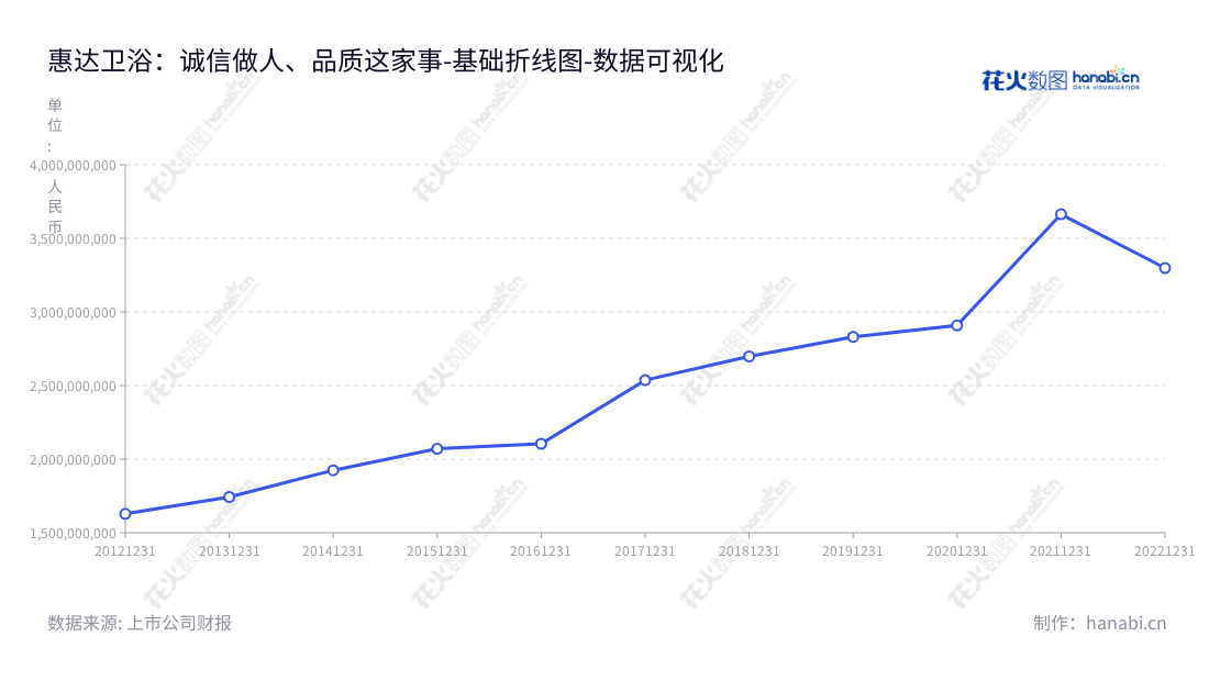 惠达卫浴(603385)是一家河北唐山市的高端卫浴公司，致力于设计、研发、生产和销售卫浴产品。董事长王彦庆，总经理王佳。,"603385","惠达卫浴","Huida Sanitary Ware","王彦庆","王佳","国证Ａ指","数据可视化","上市公司财报","数据分析","基础折线图","花火数图","图表"