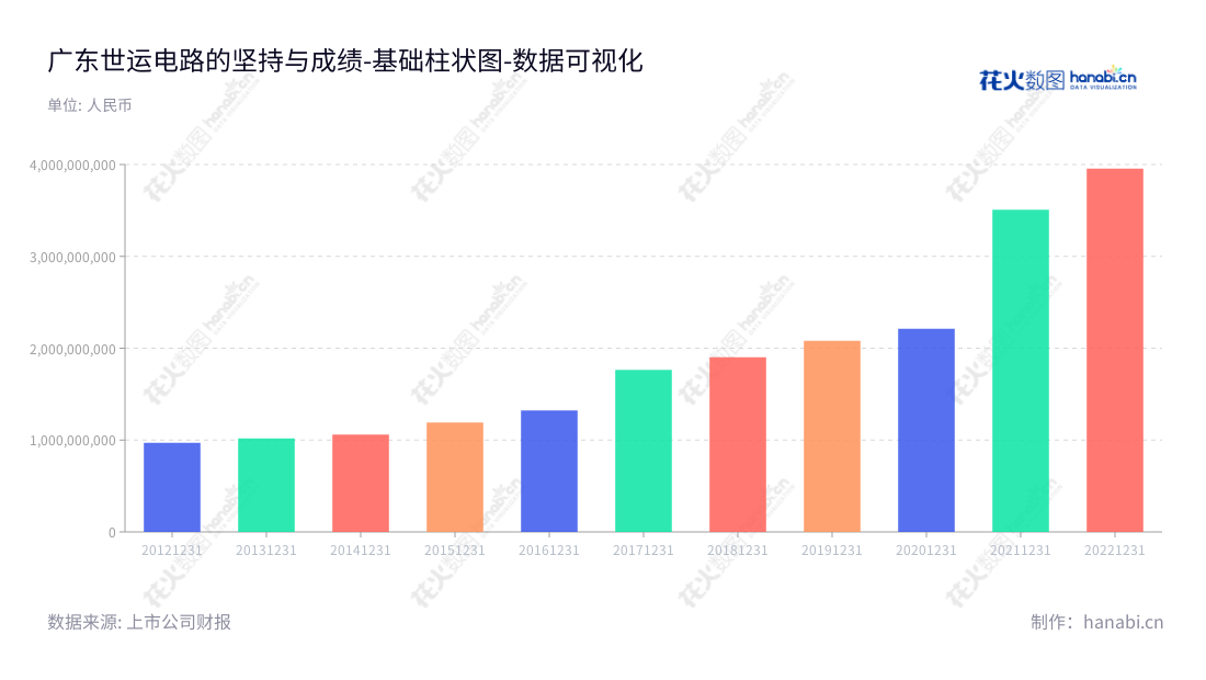 广东世运电路科技股份有限公司(Olympic Circuit Technology Co., Ltd.)位于广东江门市,主营各类印制电路板(PCB)的研发、生产与销售,自2012年至2022年营业总成本持续增长。,"603920","世运电路","Olympic Circuit","佘英杰","唐润光","国证2000","国证A指","上证380","数据可视化","上市公司财报","数据分析","基础柱状图","花火数图","图表"