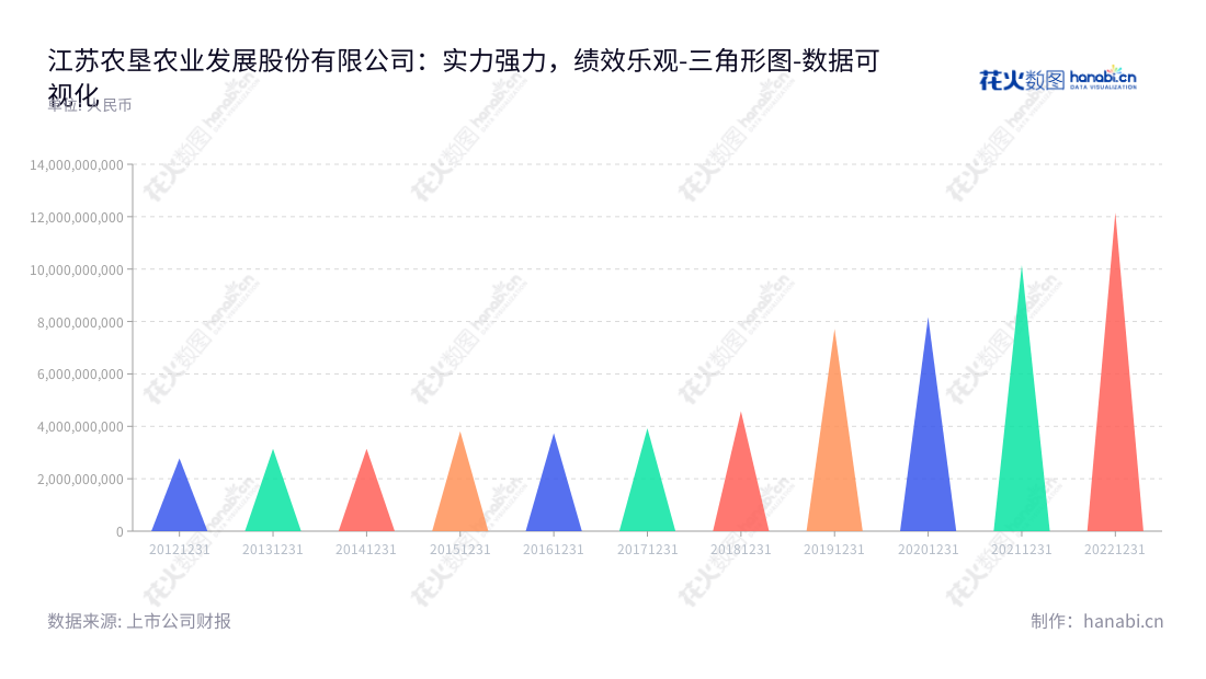 江苏垦农发(601952)是一家位于江苏南京市的农业发展集团,主营业务包括稻麦种植、种子生产、大米和食用植物油加工及其产品销售、农资贸易等。该公司的营业总成本从2012年至2022年均有较大幅度的增长,为投资者提供有力的保障。,"601952","苏垦农发","Agricultural Reclamation and Development","胡兆辉","国证A指","巨潮小盘","上证380","数据可视化","上市公司财报","数据分析","三角形图","花火数图","图表"