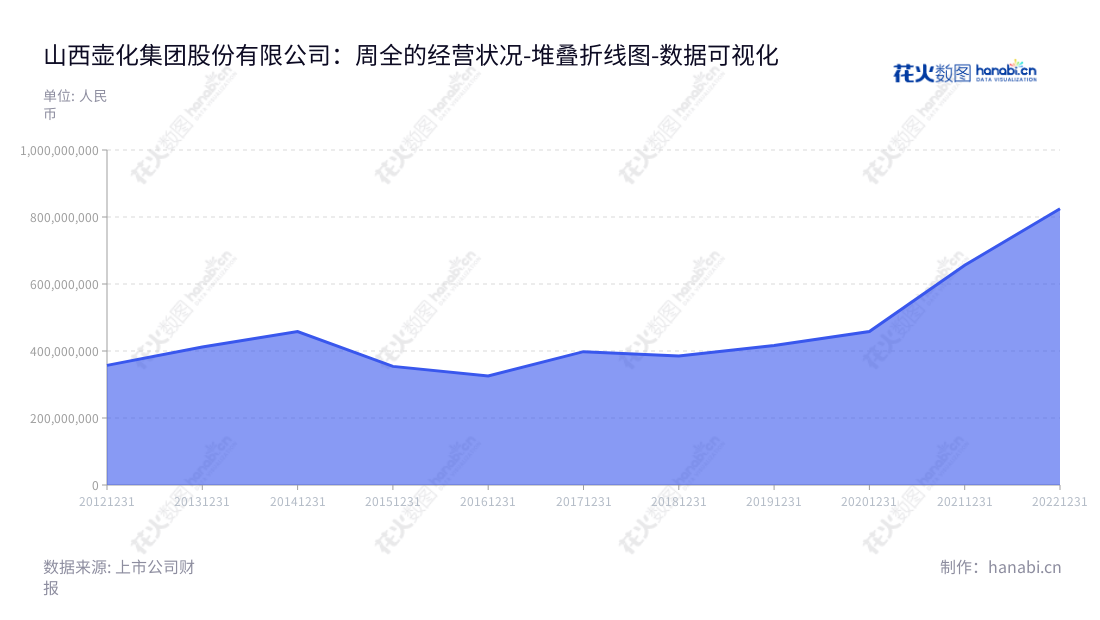 山西壶化集团是一家专业从事各类民爆物品的研发、生产与销售,以及为客户提供特定的工程爆破解决方案及爆破服务的民爆特许企业。,"003002","壶化股份","Huhua","秦东","郭平则","国证A指","数据可视化","上市公司财报","数据分析","堆叠折线图","花火数图","图表"
