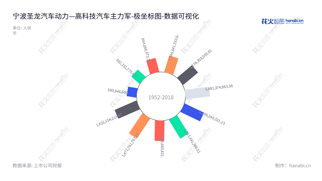 宁波圣龙汽车动力系统股份有限公司(603178)是一家位于浙江省宁波市的汽车动力总成零部件供应商,主营业务为研发、生产和销售汽车动力总成零部件。,"603178","圣龙股份","Shenglong","罗玉龙","张文昌","国证A指","数据可视化","上市公司财报","数据分析","极坐标图","花火数图","图表"