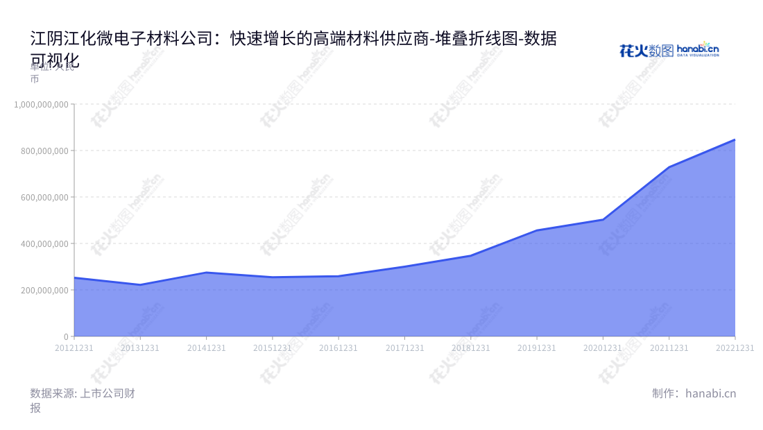 江化微（603078），江阴江化微电子材料股份有限公司，位于江苏无锡市，主营超净高纯试剂、光刻胶配套试剂等湿电子化学品的研发、生产及销售。董事长殷福华，总经理殷福华。,"603078","江化微","Jianghua Microelectronics","殷福华","殷福华","国证2000","国证Ａ指","数据可视化","上市公司财报","数据分析","堆叠折线图","花火数图","图表"