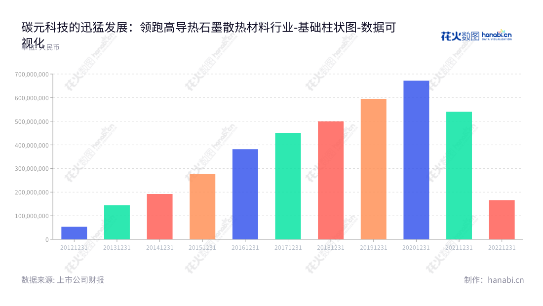 碳元科技（ST 603133）是江苏常州市的一家高导热石墨散热材料生产商，其技术和产品专注于提供高效和可持续的解决方案，致力于为客户创造价值。,"603133","*ST碳元","Tanyuan Technology","陈剑波","张泽辉","数据可视化","上市公司财报","数据分析","基础柱状图","花火数图","图表"