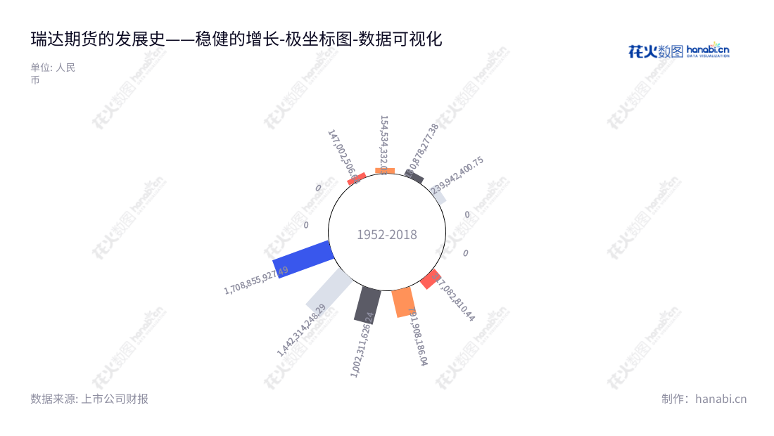 瑞达期货是福建厦门市主要从事商品期货经纪、金融期货经纪、资产管理和期货投资咨询的专业机构，由林志斌董事长兼总经理葛昶领导，站在市场与客户的视角，提供安全可靠、高效灵活的金融服务。,"002961","瑞达期货","Ruida Futures","林志斌","葛昶","国证2000","国证Ａ指","深市精选","中小创新","数据可视化","上市公司财报","数据分析","极坐标图","花火数图","图表"