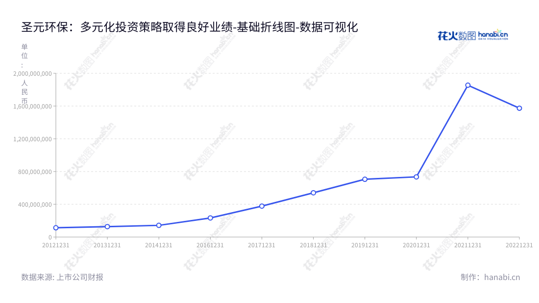 圣元环保股份有限公司(300867)是位于福建厦门市的专业环保服务企业,主营固液废物处理,由董事长朱煜煊先生和总经理朱恒冰先生领导经营。,"300867","圣元环保","Shengyuan Environmental","朱煜煊","朱恒冰","国证2000","国证A指","数据可视化","上市公司财报","数据分析","基础折线图","花火数图","图表"