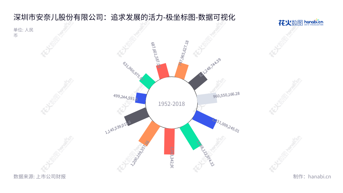 深圳市安奈儿股份有限公司是生产和销售“Annil安奈儿”品牌童装的/一家专业童装公司,致力于提供优质的设计和供应链管理服务。公司以“品质保证·安全无忧”为理念,不断加强十多年来的专业童装品牌建设。,"002875","安奈儿","Annil","曹璋","张翮","国证A指","数据可视化","上市公司财报","数据分析","极坐标图","花火数图","图表"