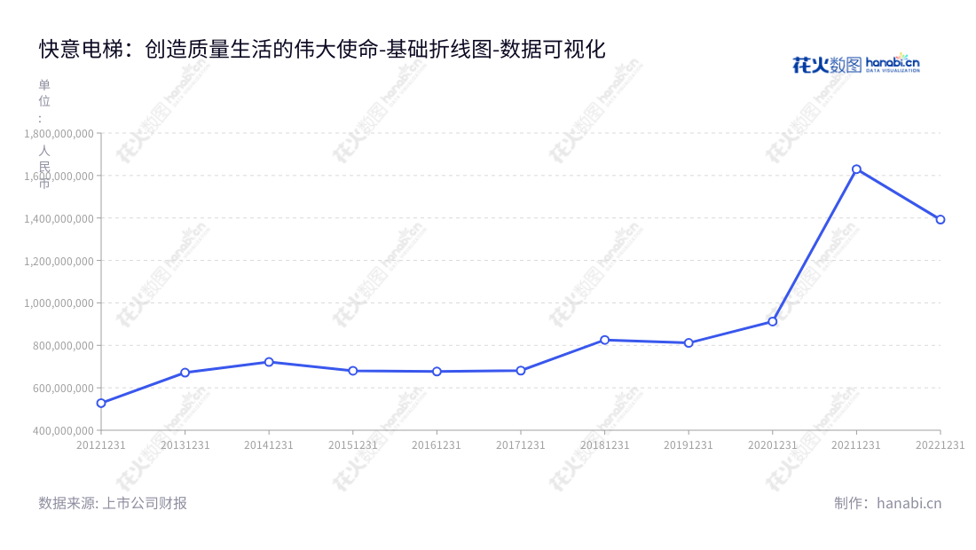快意电梯股份有限公司（IFE Elevators Co., Ltd.）是位于广东东莞市的电梯、自动扶梯与自动人行道的研发,设计、制造、销售和安装,改造以及维保服务的企业。拥有董事长罗爱文及总经理罗爱明等领导团队。官网为www.ifelift.com。,"002774","快意电梯","IFE Elevators","罗爱文","罗爱明","国证Ａ指","数据可视化","上市公司财报","数据分析","基础折线图","花火数图","图表"