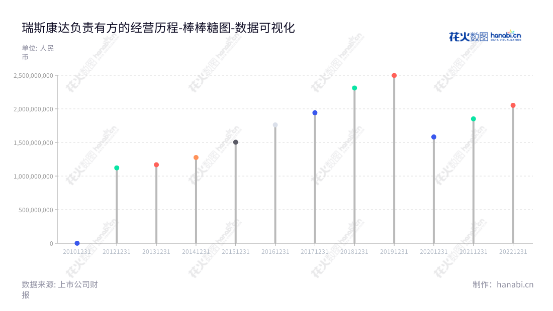 瑞斯康达(603803)是一家专注于为电信运营商及行业专网客户提供接入层网络解决方案与技术服务的科技公司,由任建宏担任董事长,致力于打造极致的网络系统性能和用户体验。,"603803","瑞斯康达","Raisecom","任建宏","李月杰","国证2000","国证A指","数据可视化","上市公司财报","数据分析","棒棒糖图","花火数图","图表"